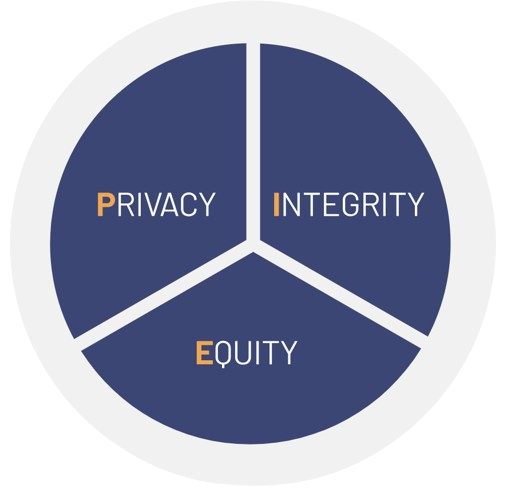 A circle with three sections labeled privacy, integrity and equity.
