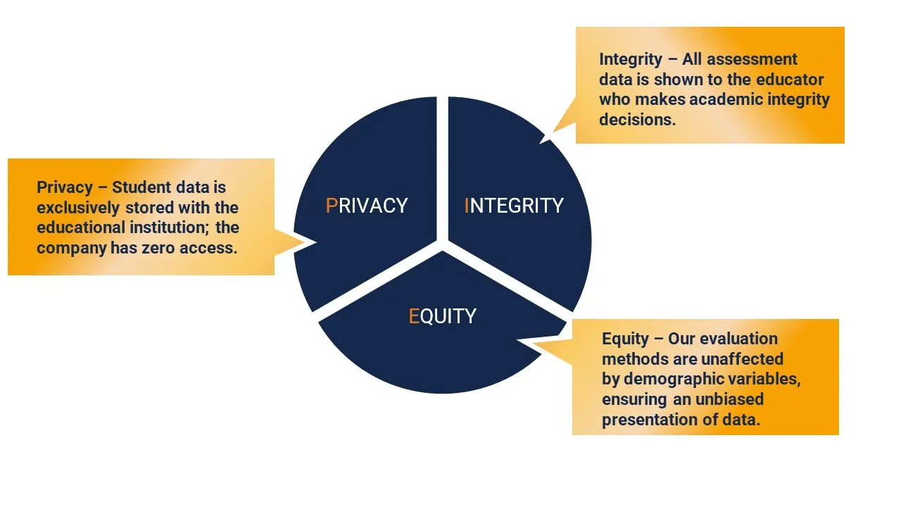 A diagram of the three principles of privacy, equity and integrity.